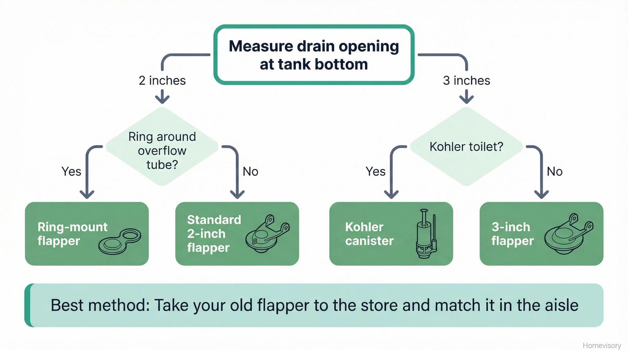 Decision flowchart showing how to identify the correct toilet flapper type based on drain opening size and toilet manufacturer