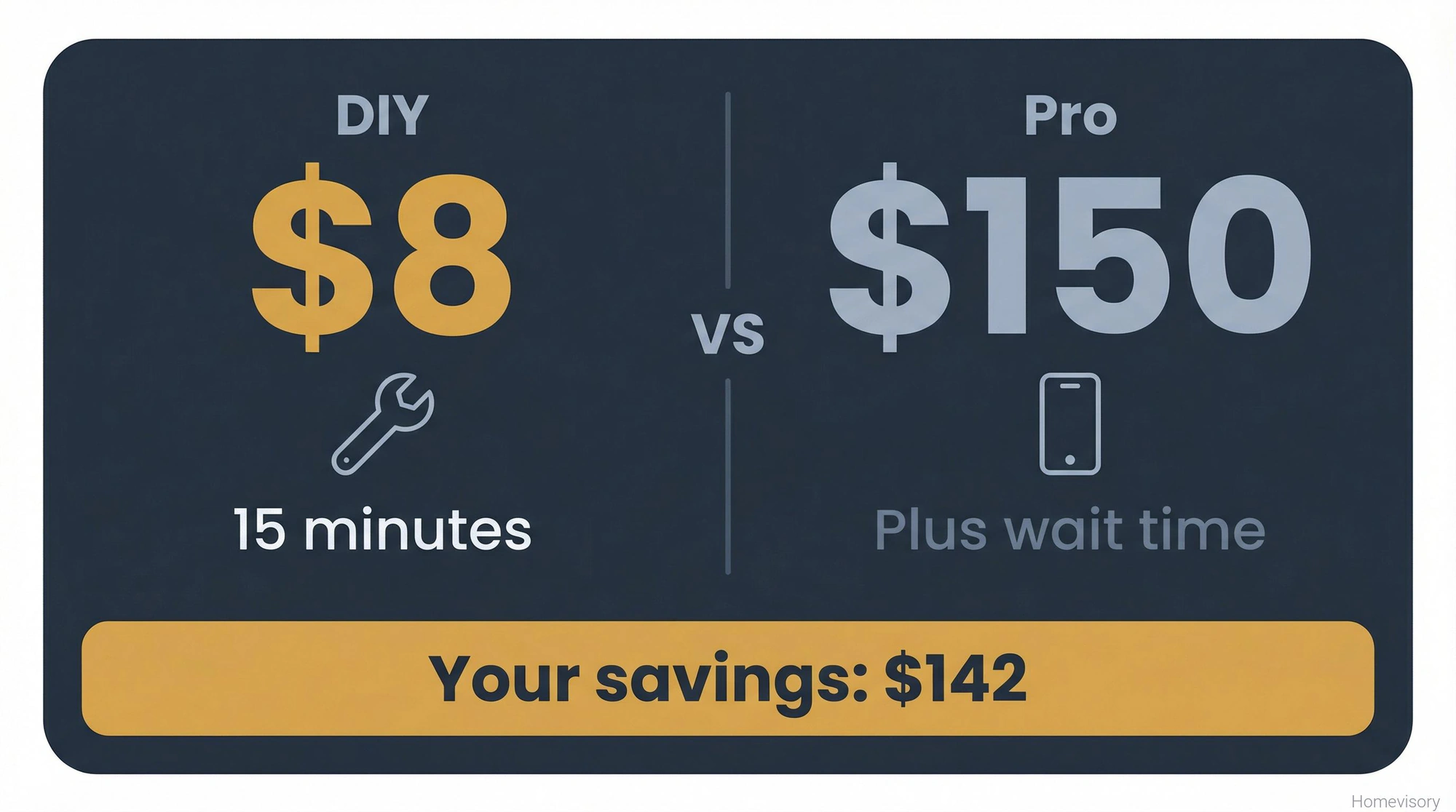 Cost comparison showing DIY flapper replacement at $8 and 15 minutes versus professional repair at $150, with total savings of $142 highlighted