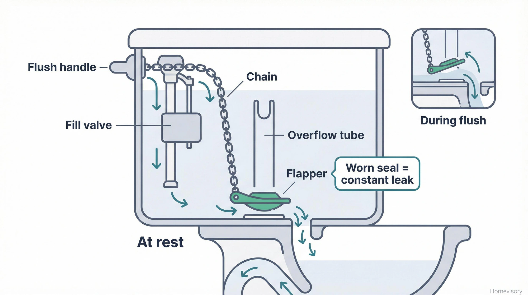 Cross-section diagram of a toilet tank showing the flapper, chain, fill valve, and overflow tube with arrows indicating water leak path when the flapper seal is worn