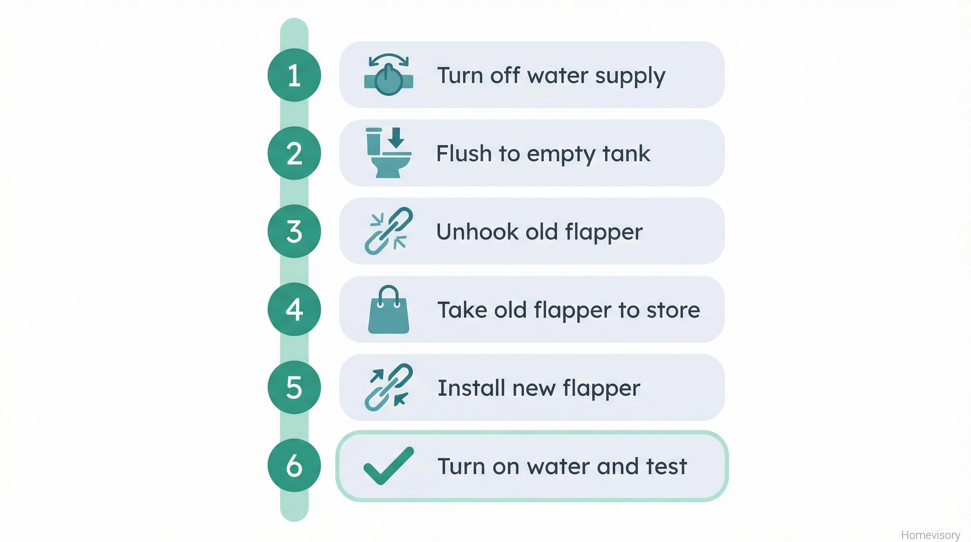 Six-step vertical process diagram for replacing a toilet flapper: turn off water, flush tank, unhook old flapper, take to store, install new flapper, turn on water and test