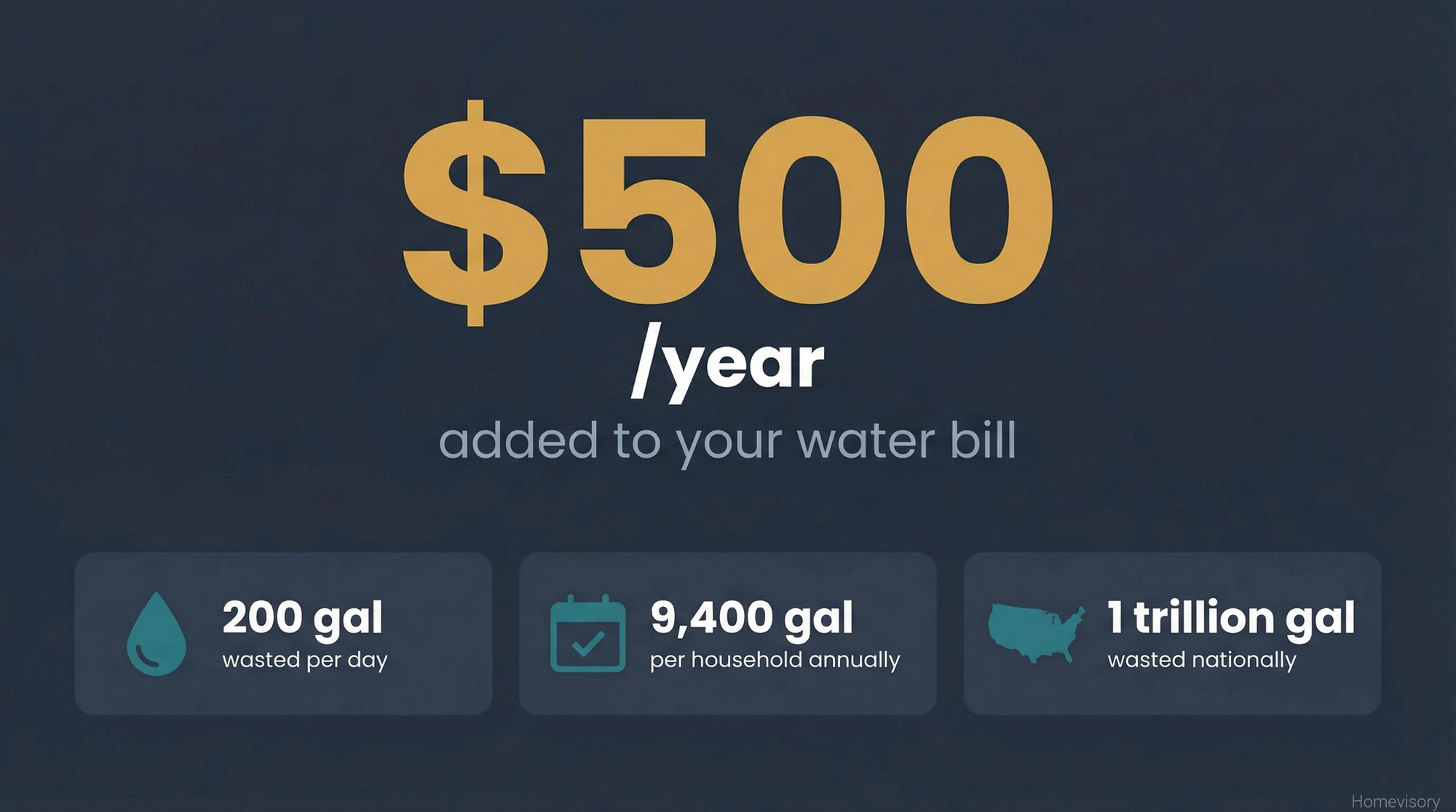 Infographic showing running toilet costs: $500 per year added to water bill, with supporting statistics of 200 gallons wasted daily, 9,400 gallons per household annually, and 1 trillion gallons wasted nationally