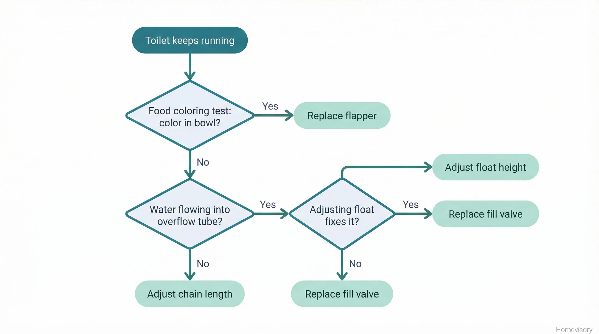 Diagnostic flowchart for running toilets: start with food coloring test, then check overflow tube and float, leading to four possible fixes: flapper, fill valve, float adjustment, or chain length