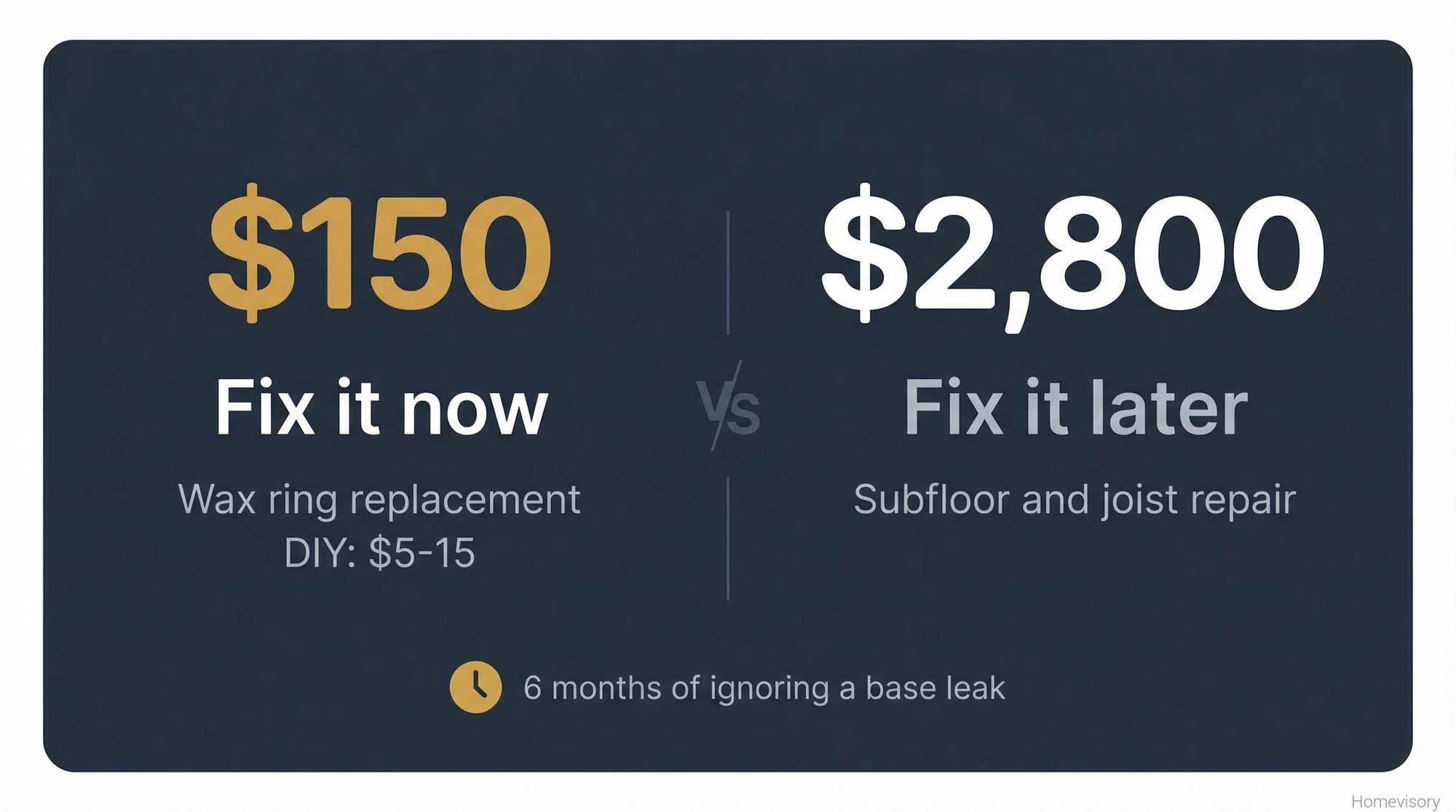 Cost comparison showing $150 to fix a toilet leak now versus $2,800 for floor repair after 6 months of ignoring it