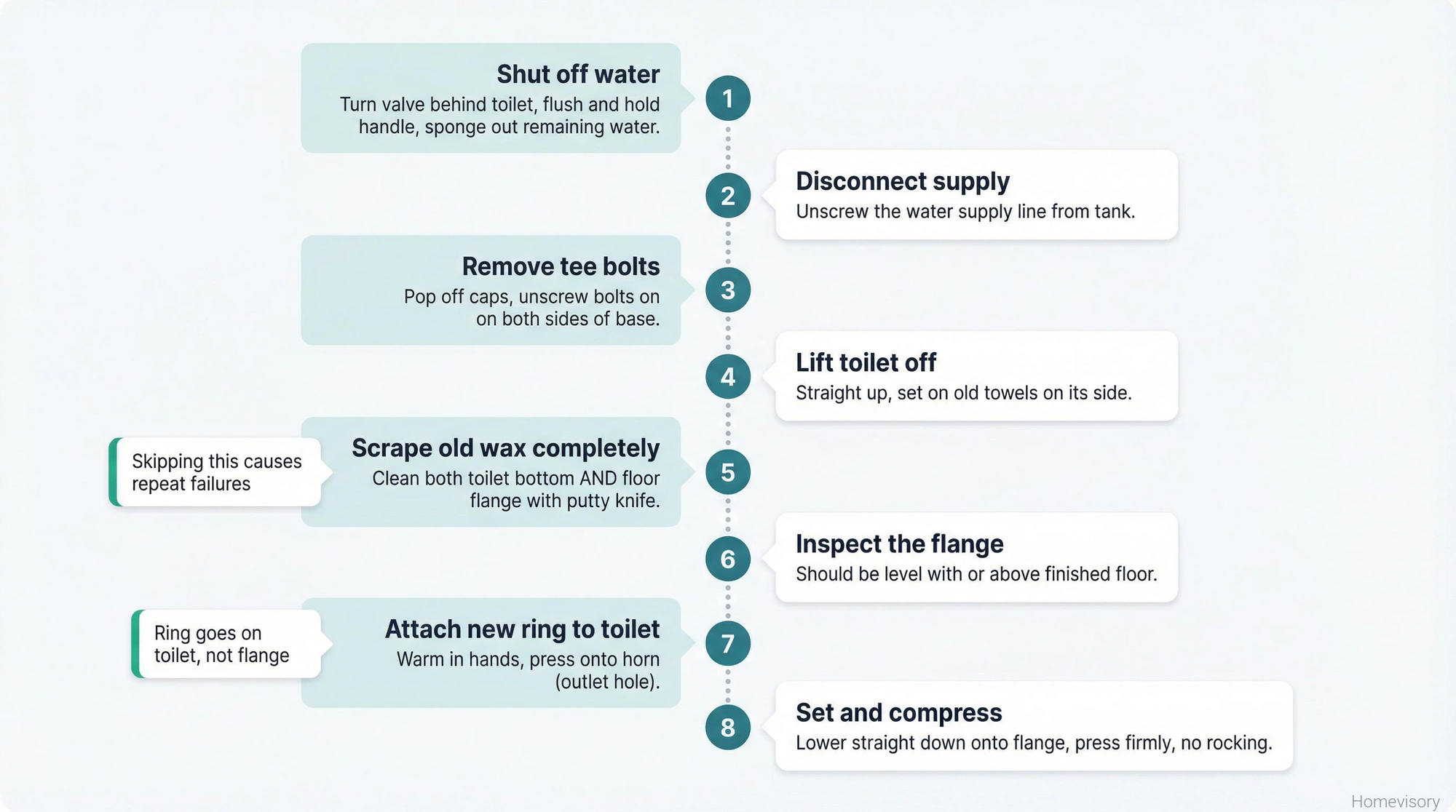 Eight-step vertical timeline showing the complete wax ring replacement process from shutting off water to final compression