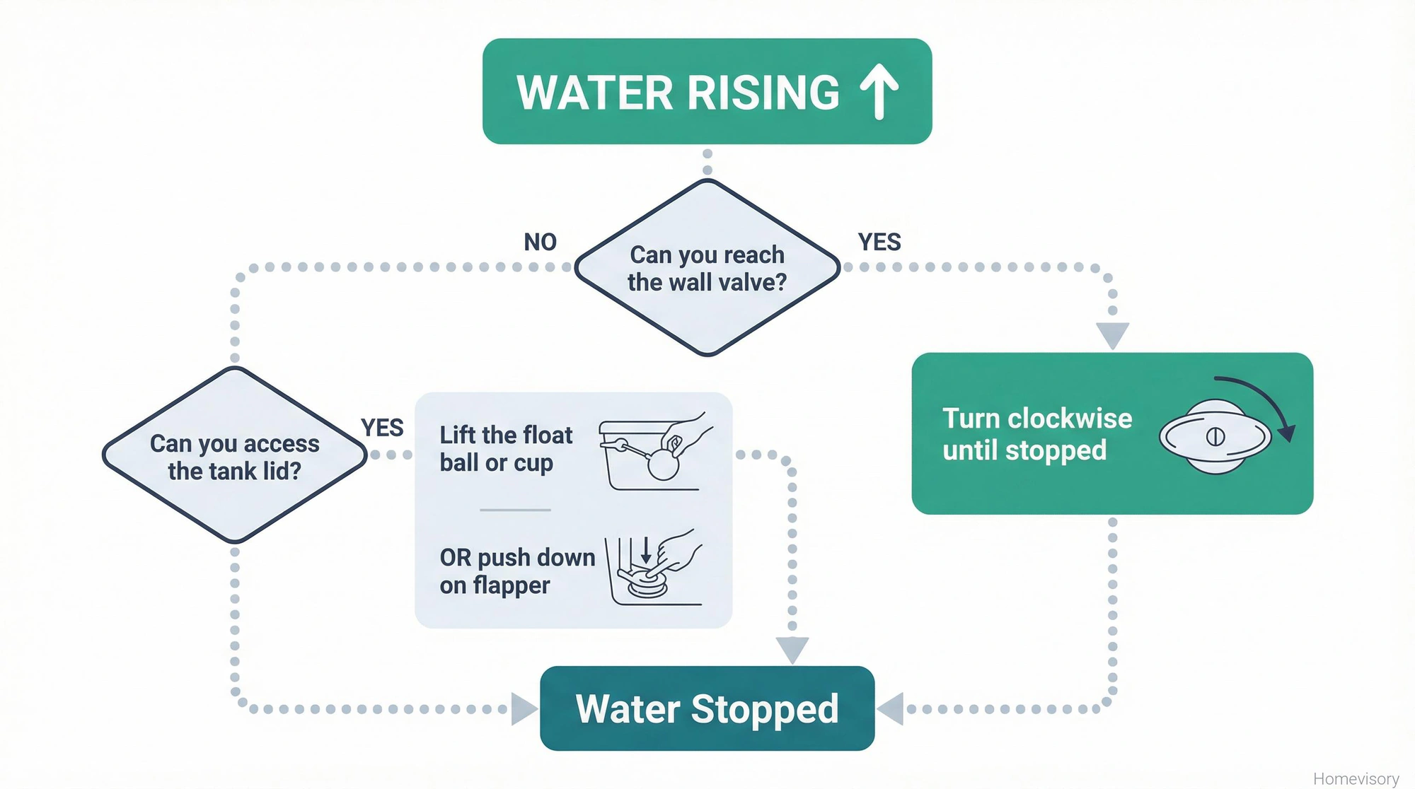 Decision flowchart showing three ways to stop toilet water: turn wall valve clockwise, lift tank float, or push down on flapper