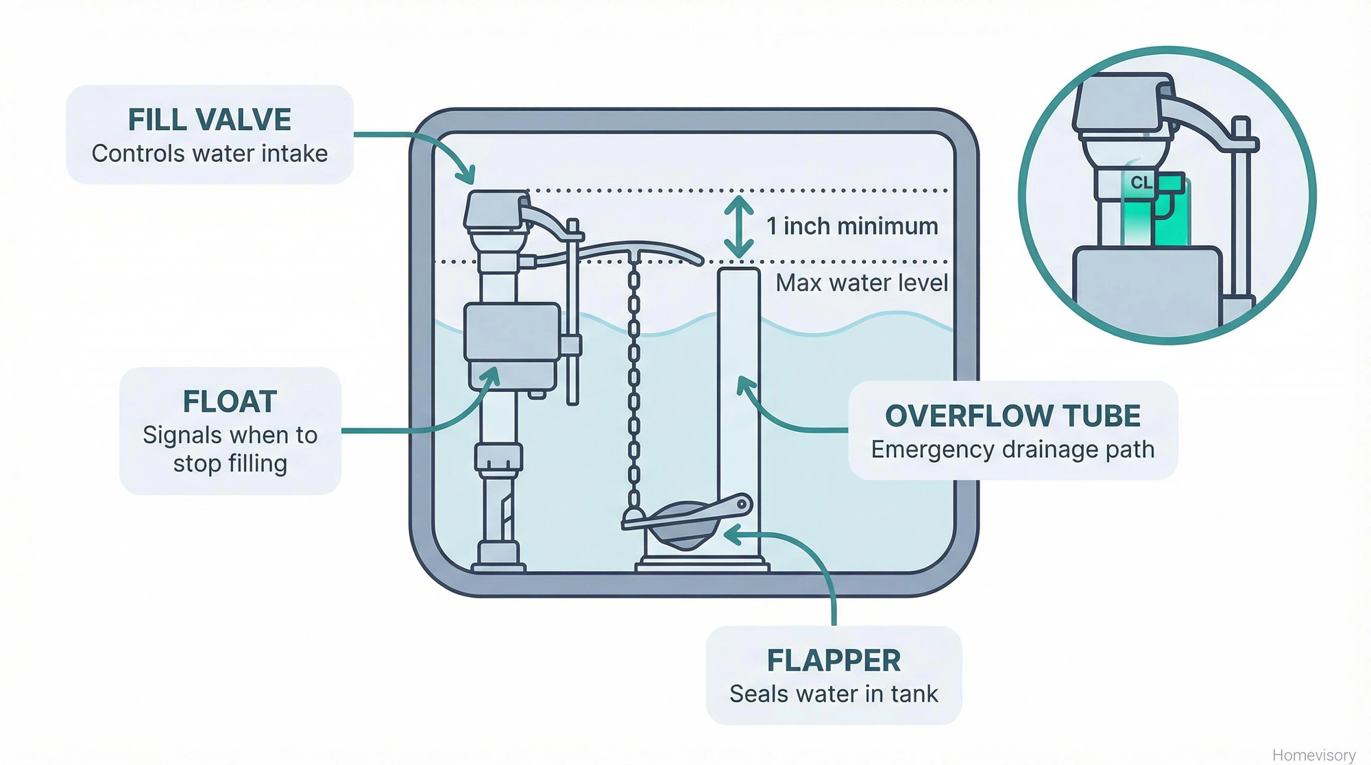 Cross-section diagram of toilet tank interior showing fill valve, float, overflow tube, and flapper with labeled callouts explaining each component's function