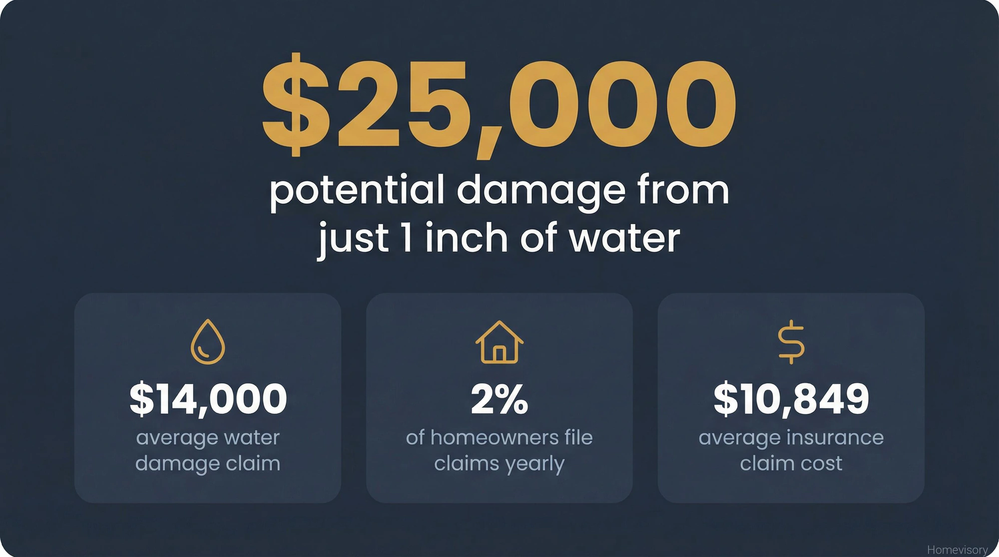 Data visualization showing water damage costs: $25,000 potential damage from one inch of water, $14,000 average claim, 2% of homeowners affected yearly