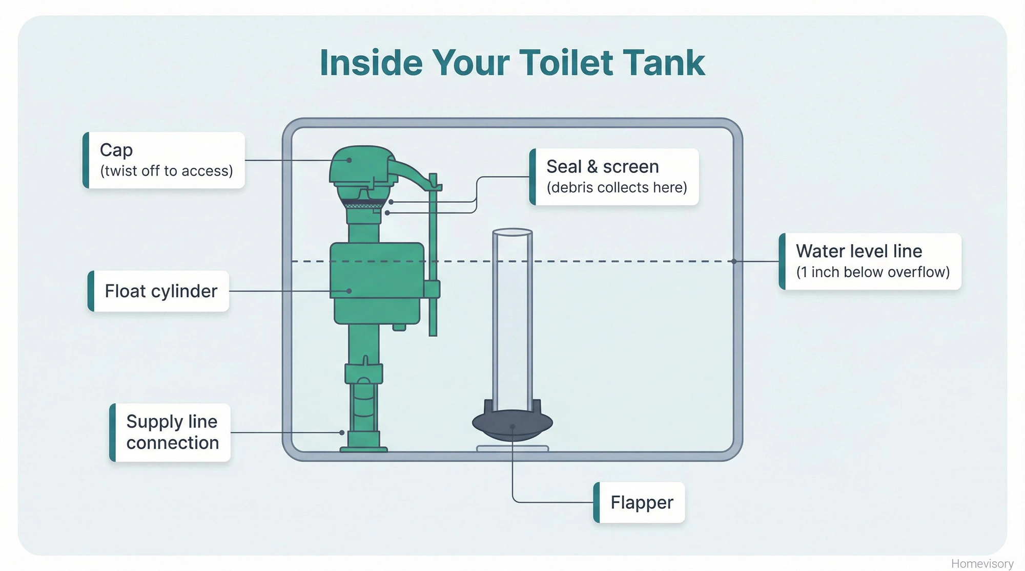 Cross-section diagram of toilet tank interior showing fill valve assembly with labeled parts including cap, float cylinder, seal and screen, and supply connection, plus overflow tube and flapper