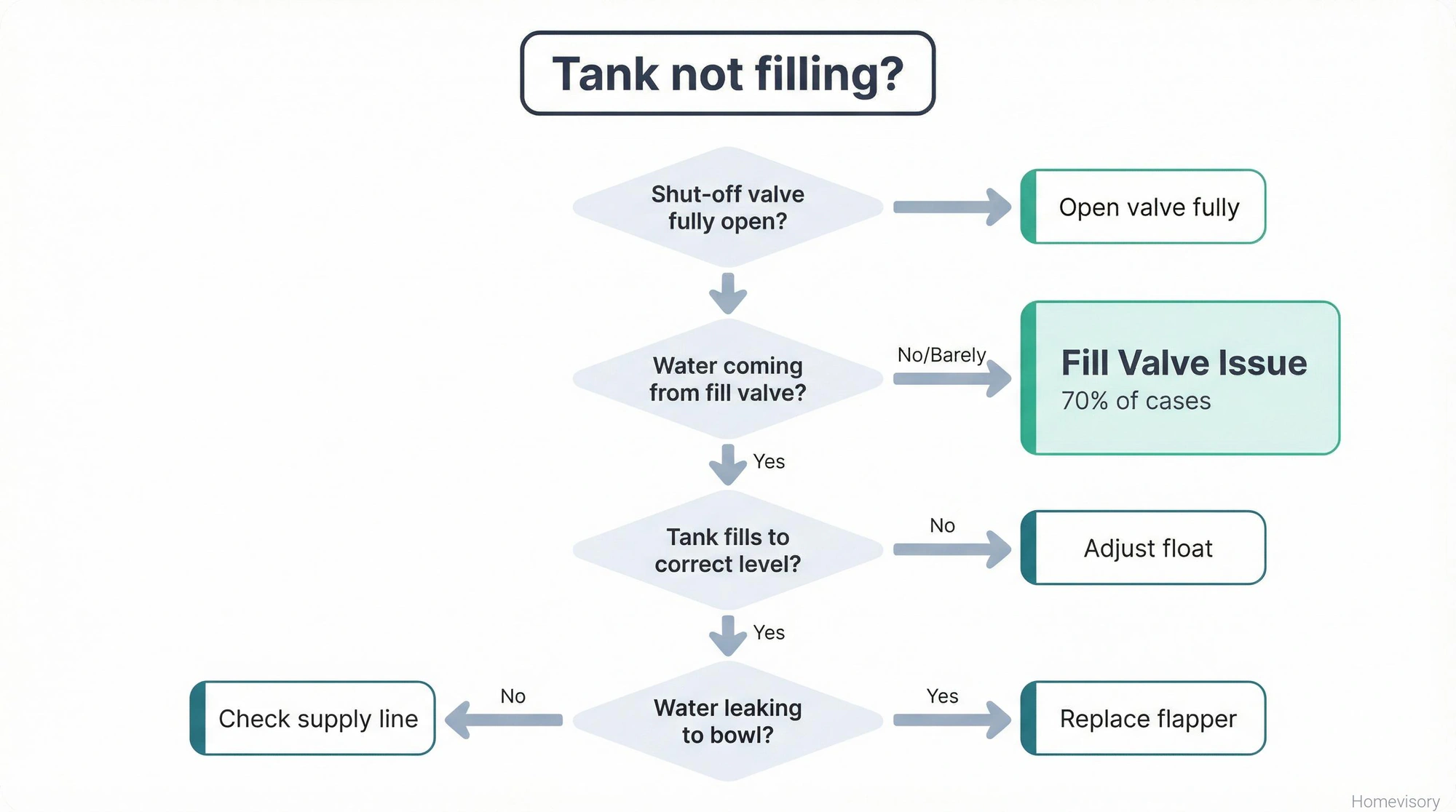 Diagnostic flowchart for toilet tank not filling, showing decision points from shut-off valve to fill valve, float, flapper, and supply line, with fill valve highlighted as the most common cause at 70 percent