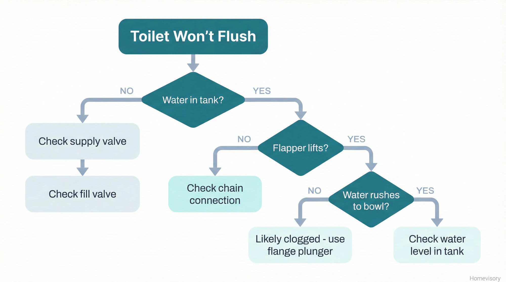 Diagnostic flowchart for troubleshooting a toilet that won't flush, showing decision points for water in tank, flapper movement, and water flow