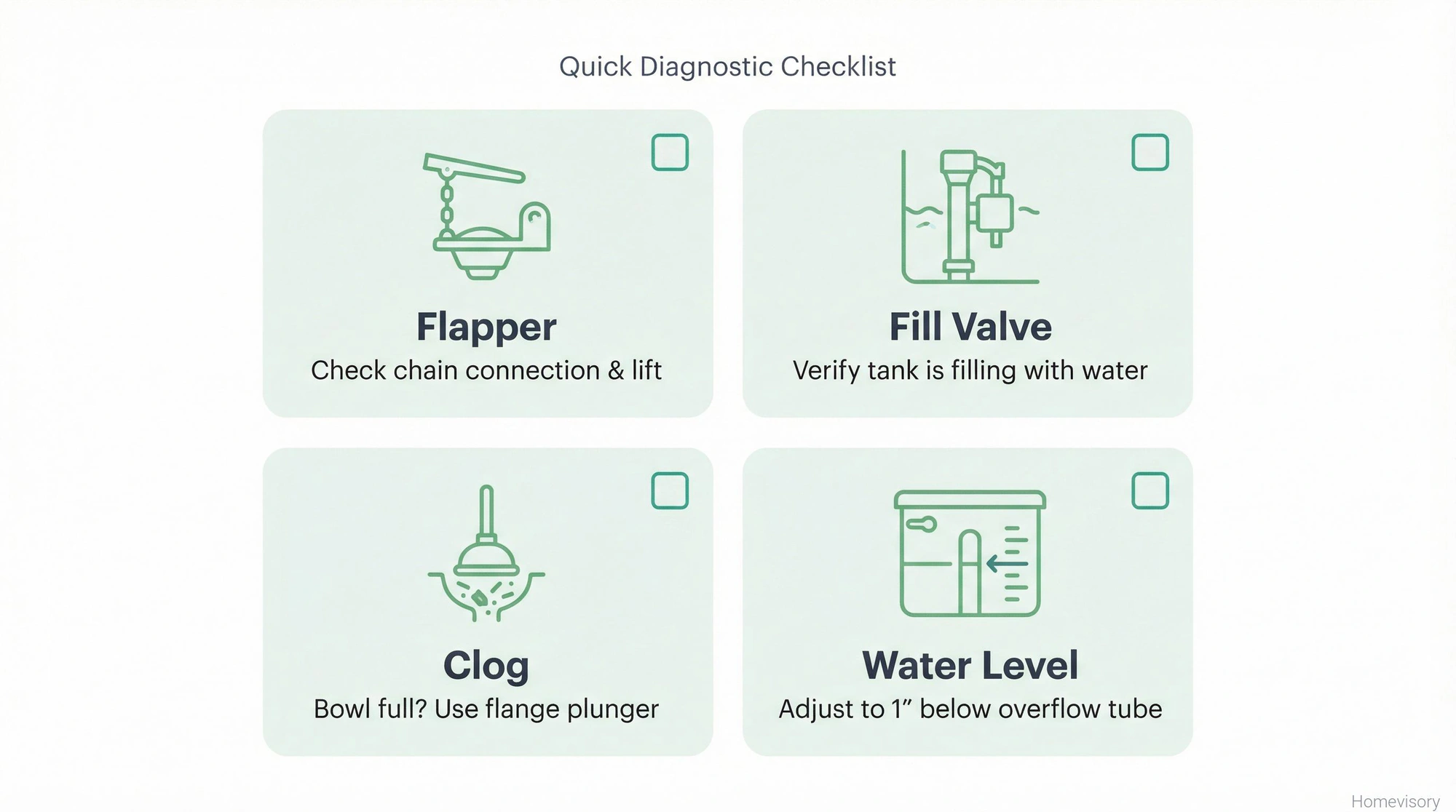Quick reference checklist showing four main toilet problems to diagnose: flapper, fill valve, clog, and water level, each with a simple action to check