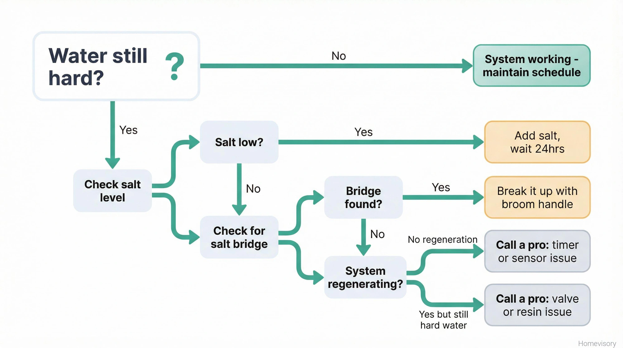 Diagnostic flowchart for troubleshooting a water softener, starting with 'Water still hard?' and branching through salt level, salt bridge, and regeneration checks to DIY fixes or professional help